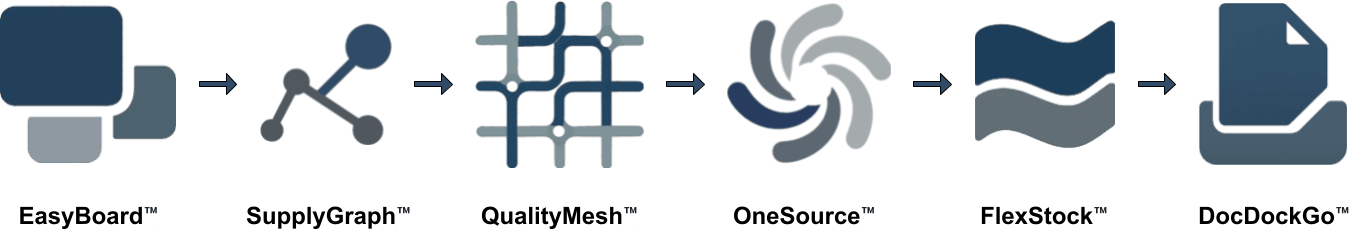 Process Products system that functions